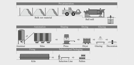 Ceramic /Porcelain Tiles Mfg. Machines