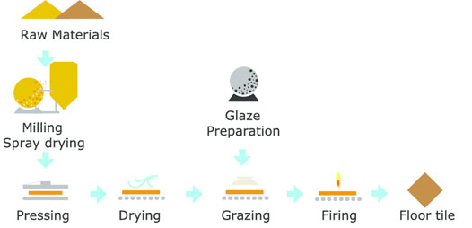 Ceramic /Porcelain Tiles Mfg. Machines